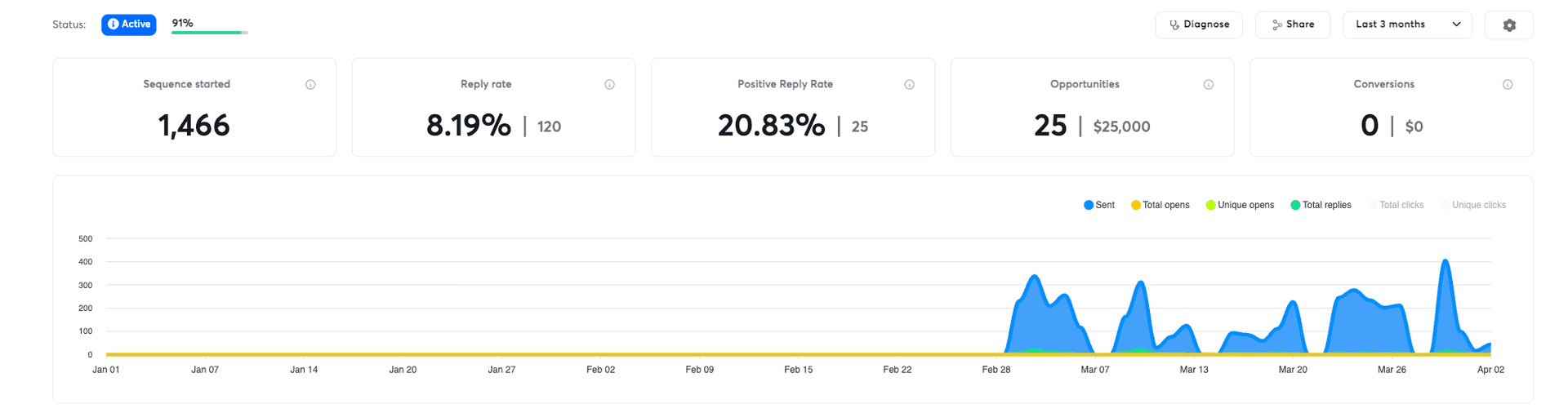 Campaign 2 analytics