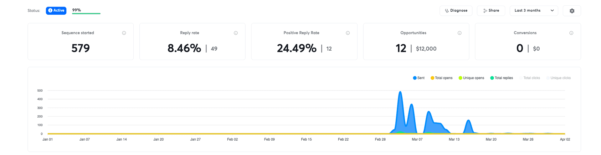Campaign 3 analytics