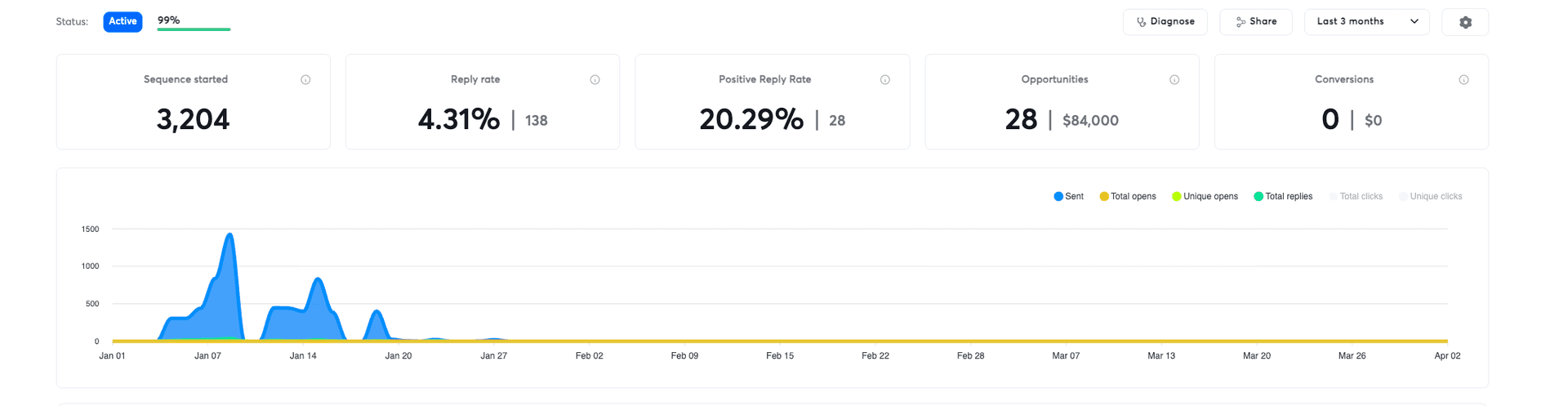 Campaign 4 analytics