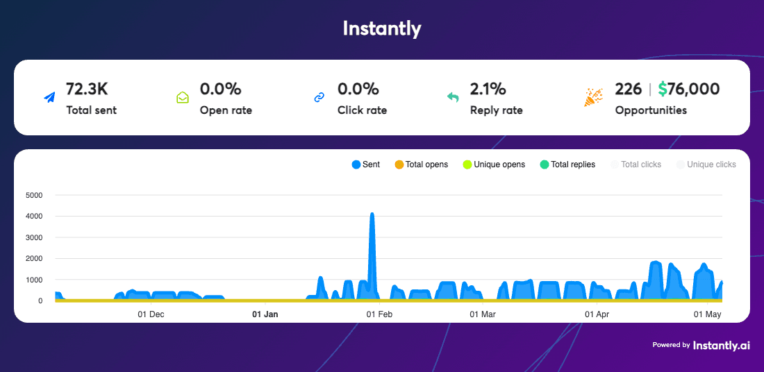 Campaign screenshot for Data Enrichment Platform (NDA)