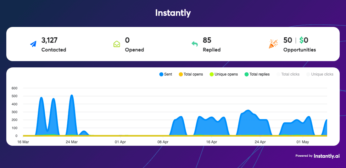 Campaign screenshot for AI Customer Support SaaS (NDA)